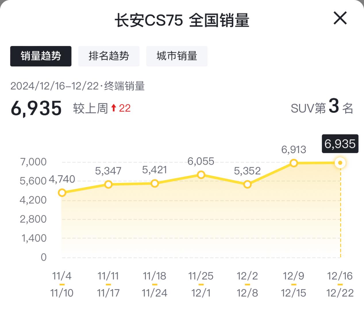 一星期卖6935辆，实测百公里油耗8.77升，长安CS75真实优缺点分享