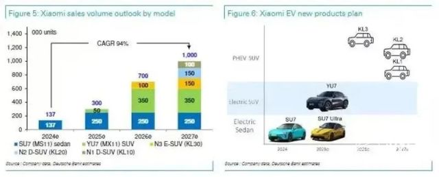 小米再曝新车！中大型增程SUV攻入15万级，主打家用、裸车交付车主组装