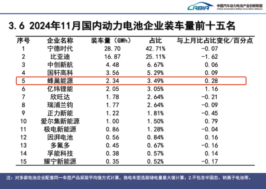 蜂巢能源2024年短刀电池出货量超27万套 12月单月超5万套