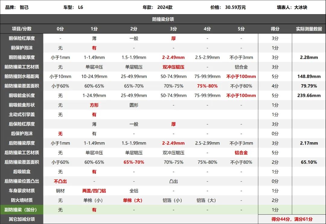 智己L6拆车：又是一个“铁口罩”，不过可一点儿都不怂！