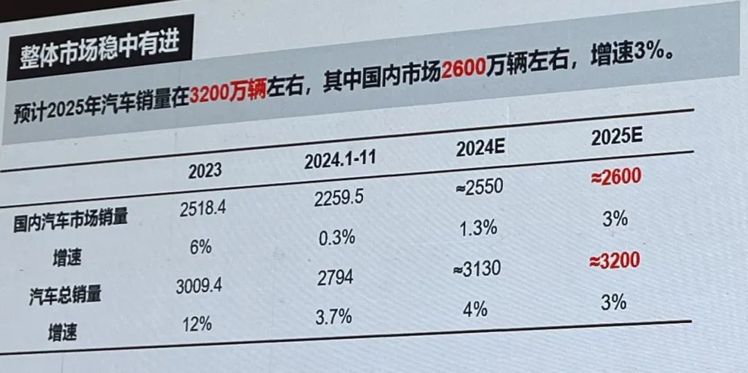 2024年汽车销量约3130万辆，2025年冲击3200万辆