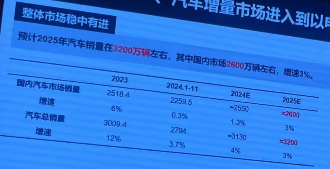 2024年汽车销量约3130万辆，2025年冲击3200万辆