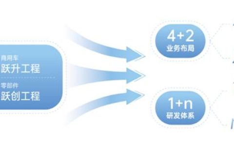 用好改革这个“关键一招” 东风汽车全力推动总部向运营型转变