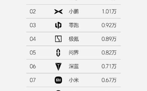 小鹏小米周销创新高！7家车企销量上涨，新造车集体冲击年销目标
