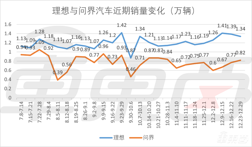 小鹏小米周销创新高！7家车企销量上涨，新造车集体冲击年销目标