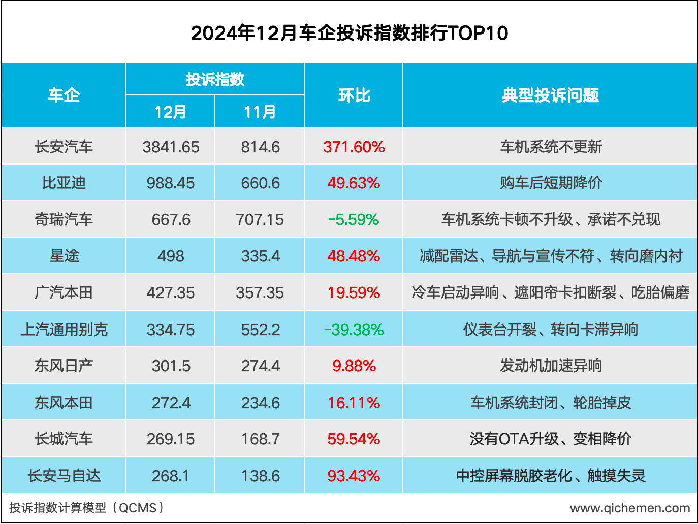 2024年12月车企投诉指数排行：长安车机问题大爆发