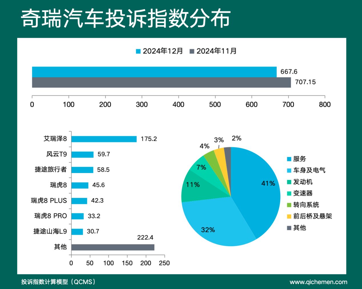 2024年12月车企投诉指数排行：长安车机问题大爆发