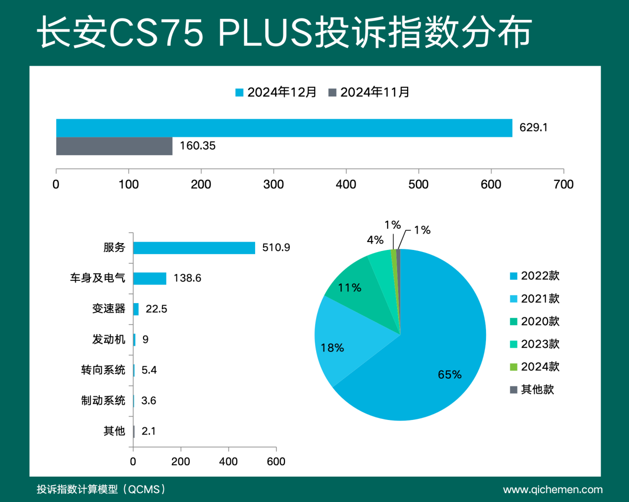 2024年12月车型投诉指数排行：车机成主要槽点