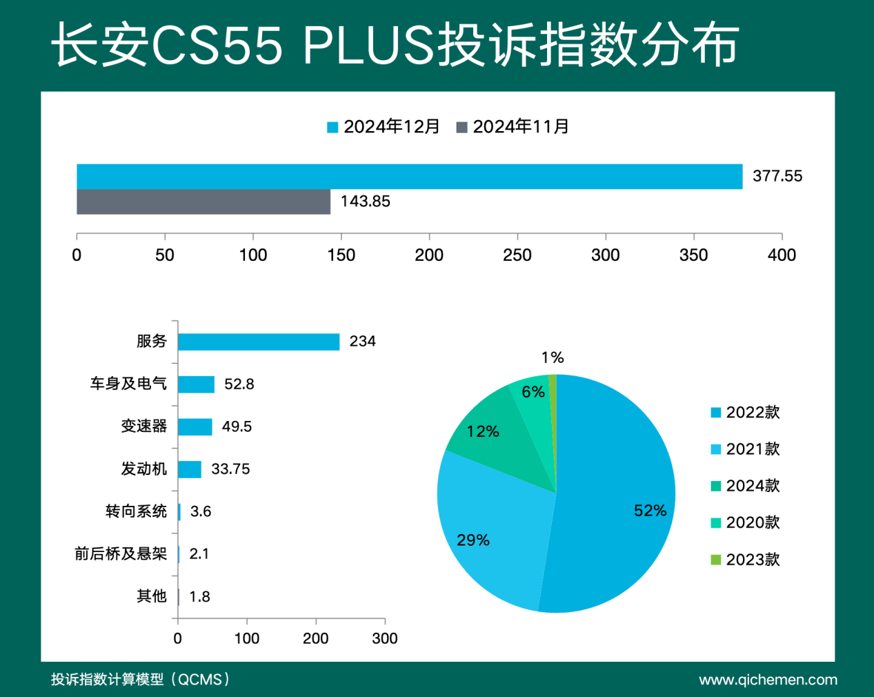 2024年12月车型投诉指数排行：车机成主要槽点