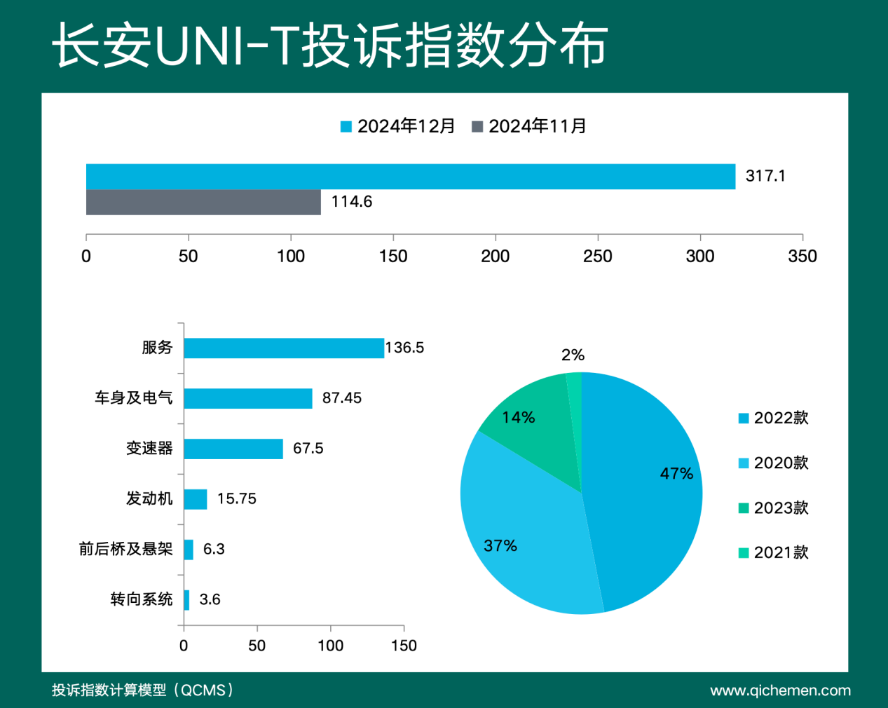 2024年12月车型投诉指数排行：车机成主要槽点