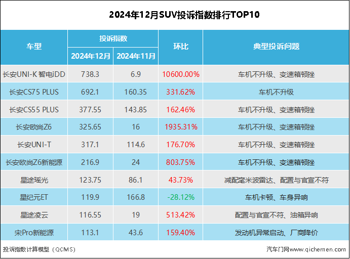 2024年12月SUV投诉指数排行：俩车企“包场”