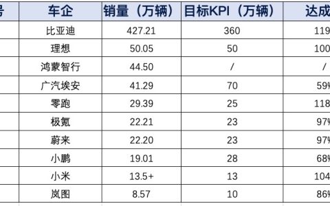 2024年新能源销量成绩单公布：比亚迪一骑绝尘，小米、零跑提前达成年销目标