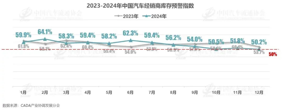 销量高只是假象，12月自主汽车品牌库存大幅上升