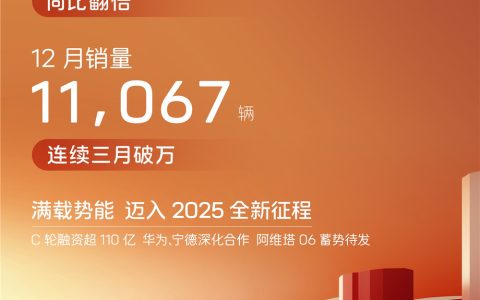 「 爱车空间 」阿维塔2024年销量73606辆，同比翻倍