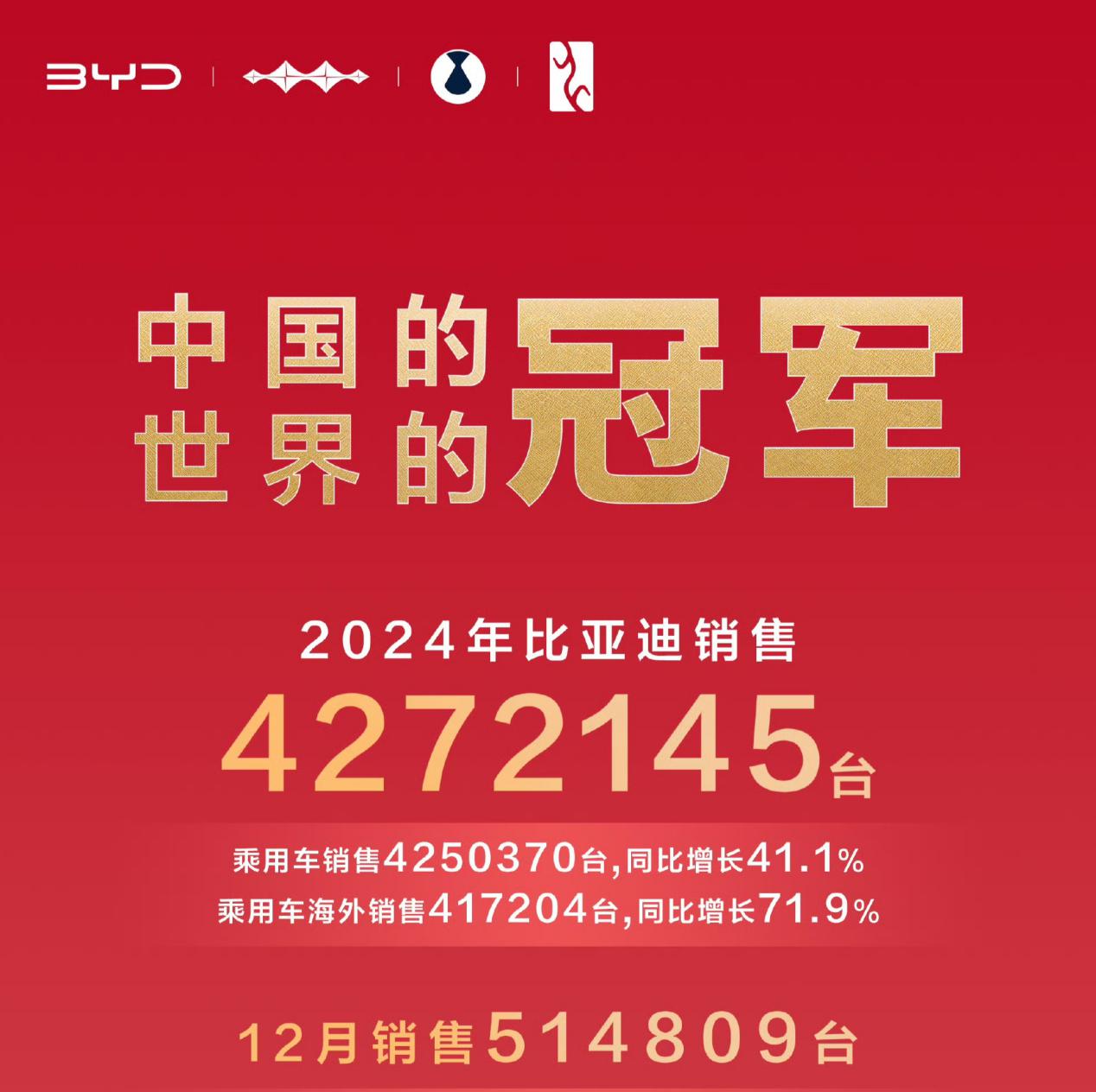 427万辆！比亚迪问鼎全球新能源车销量冠军宝座，更捐资30亿科教兴国