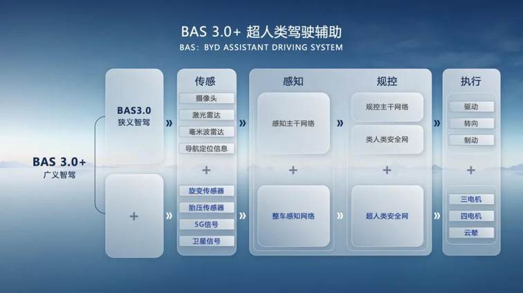 CNOA功能全国范围内开通 比亚迪天神之眼再升级