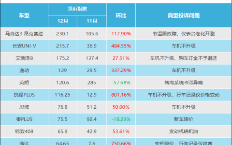 2024年12月紧凑型车投诉指数排行：旧疾再遭投诉