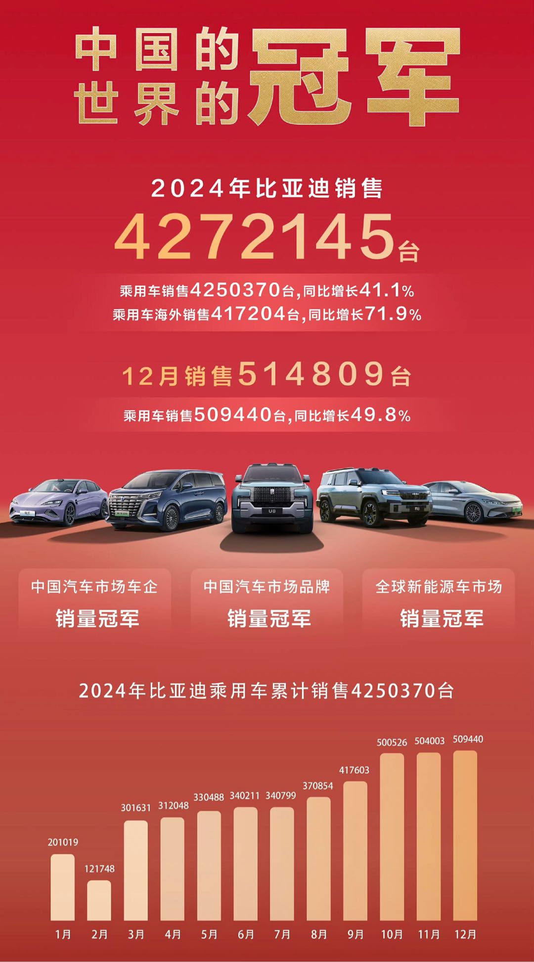 是什么支撑比亚迪427万销量的战绩？网友：创新永不过时