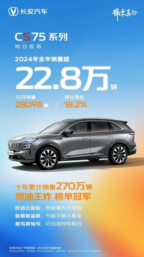 购车权益助力新年！长安CS75PLUS全年热销22.8万销量爆发