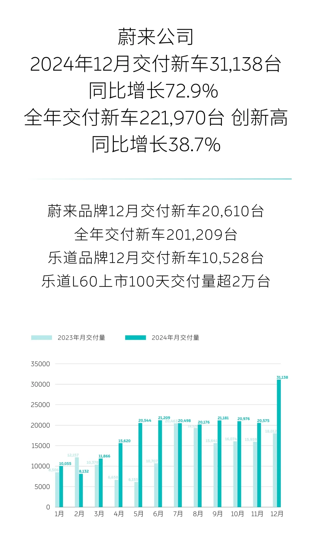 多家车企2024年全年销量数据出炉，比亚迪领跑，新势力势头强劲