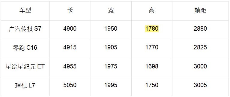 要跟揽胜比派头？传祺S7说我还有冰箱彩电大沙发