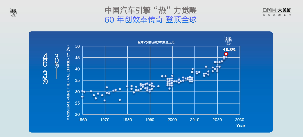 最强混动！荣威DMH发动机量产热效率突破46.3%