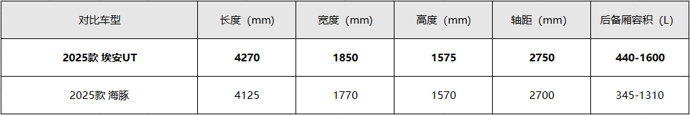 更美、更大、更智能，埃安UT将颠覆10万级纯电市场！