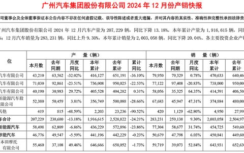 丰田、本田失守，广汽集团全年销量同比下降20.04%！