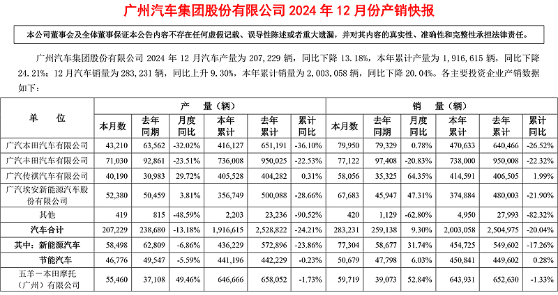 丰田、本田失守，广汽集团全年销量同比下降20.04%！