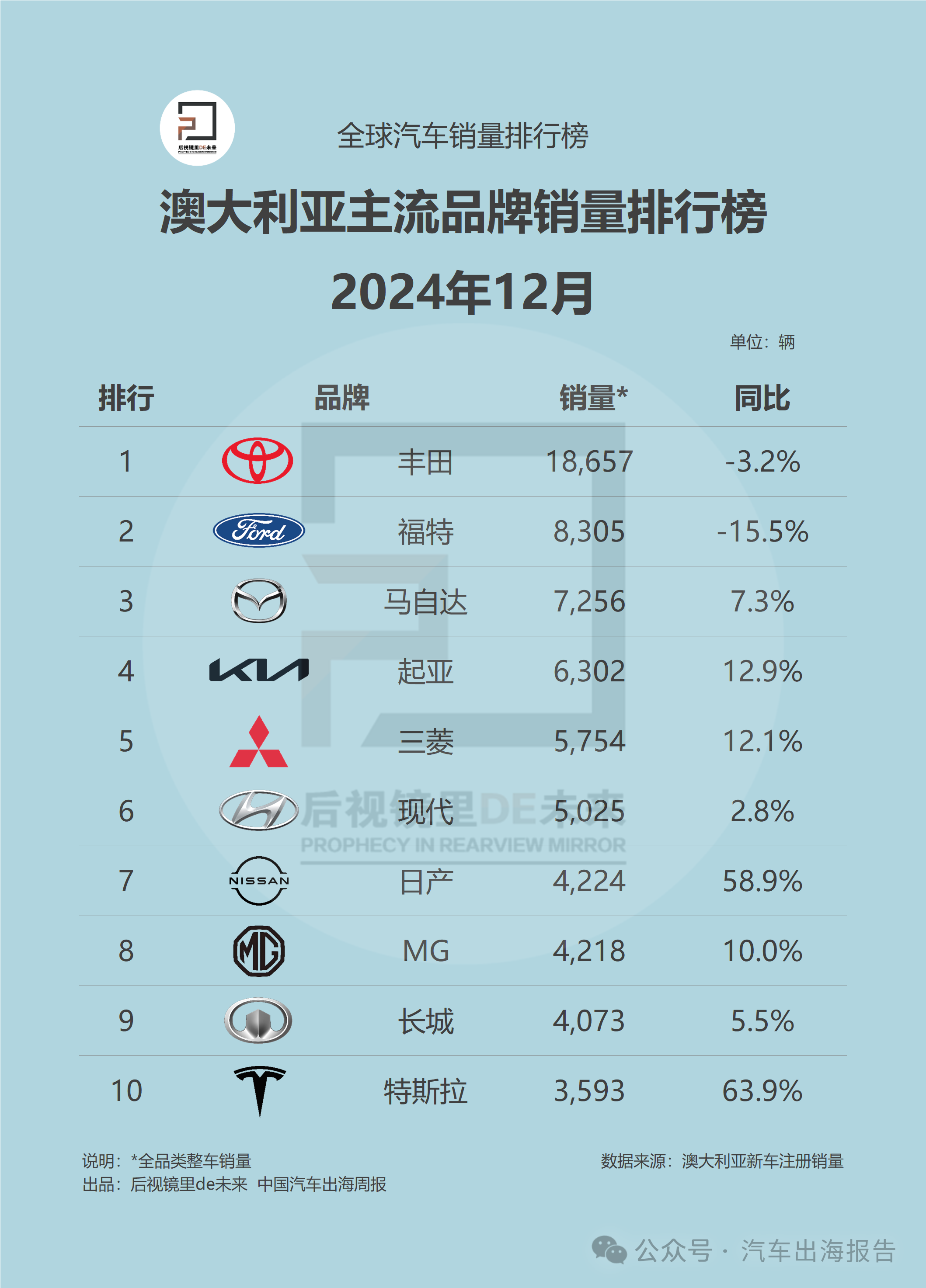 澳大利亚汽车销量排行榜 | 2024年12月