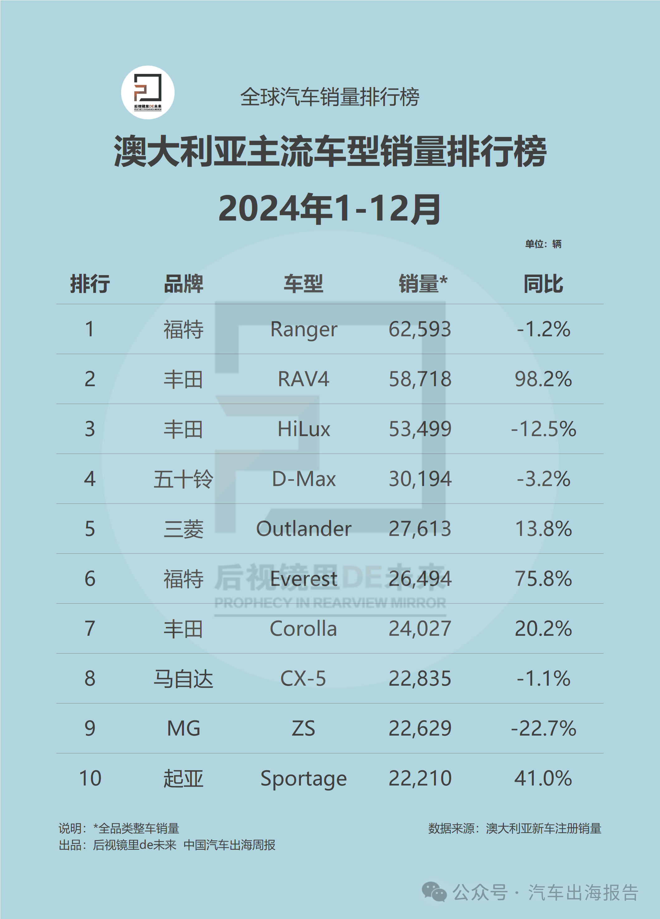 澳大利亚汽车销量排行榜 | 2024年12月