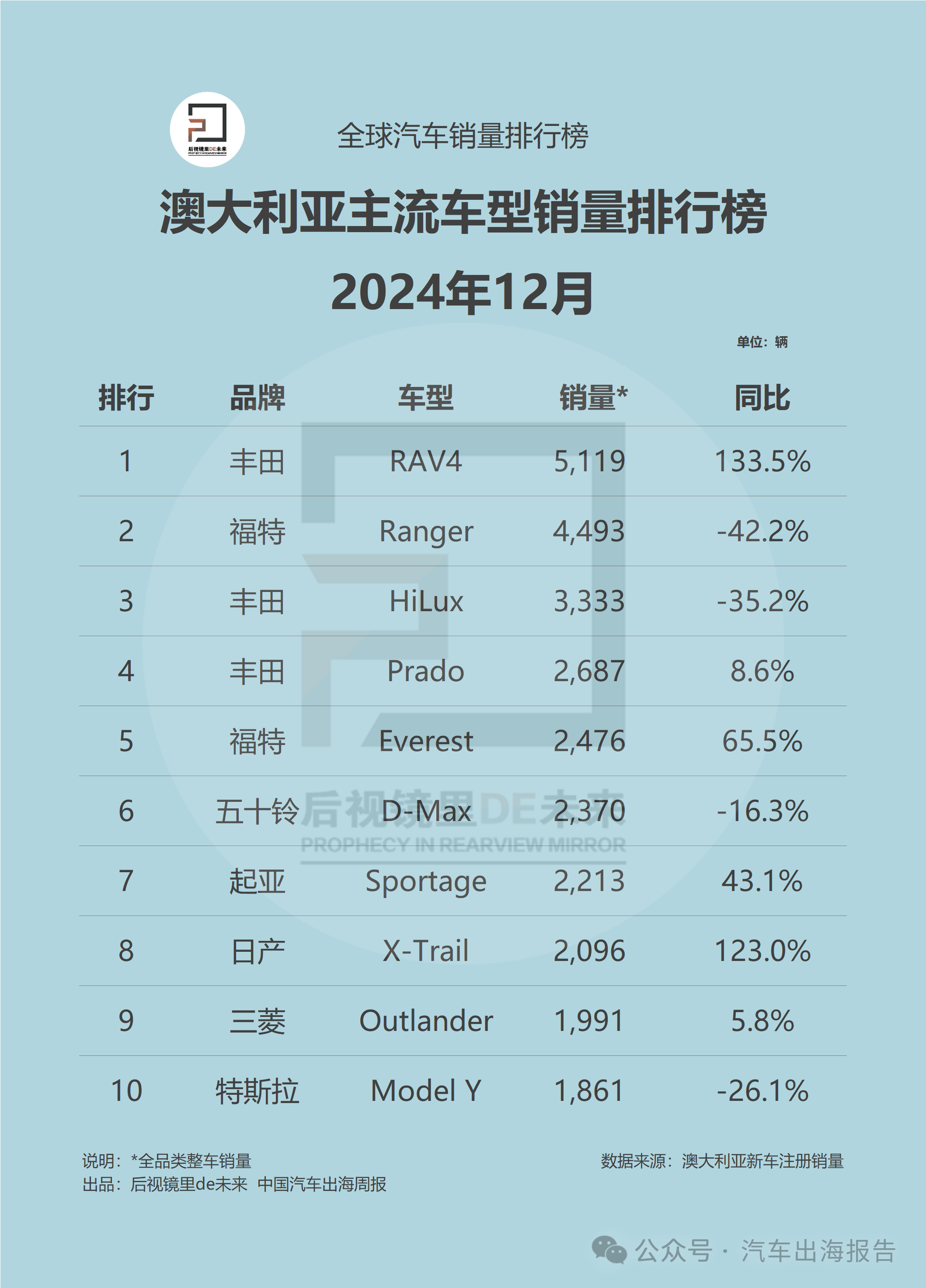 澳大利亚汽车销量排行榜 | 2024年12月