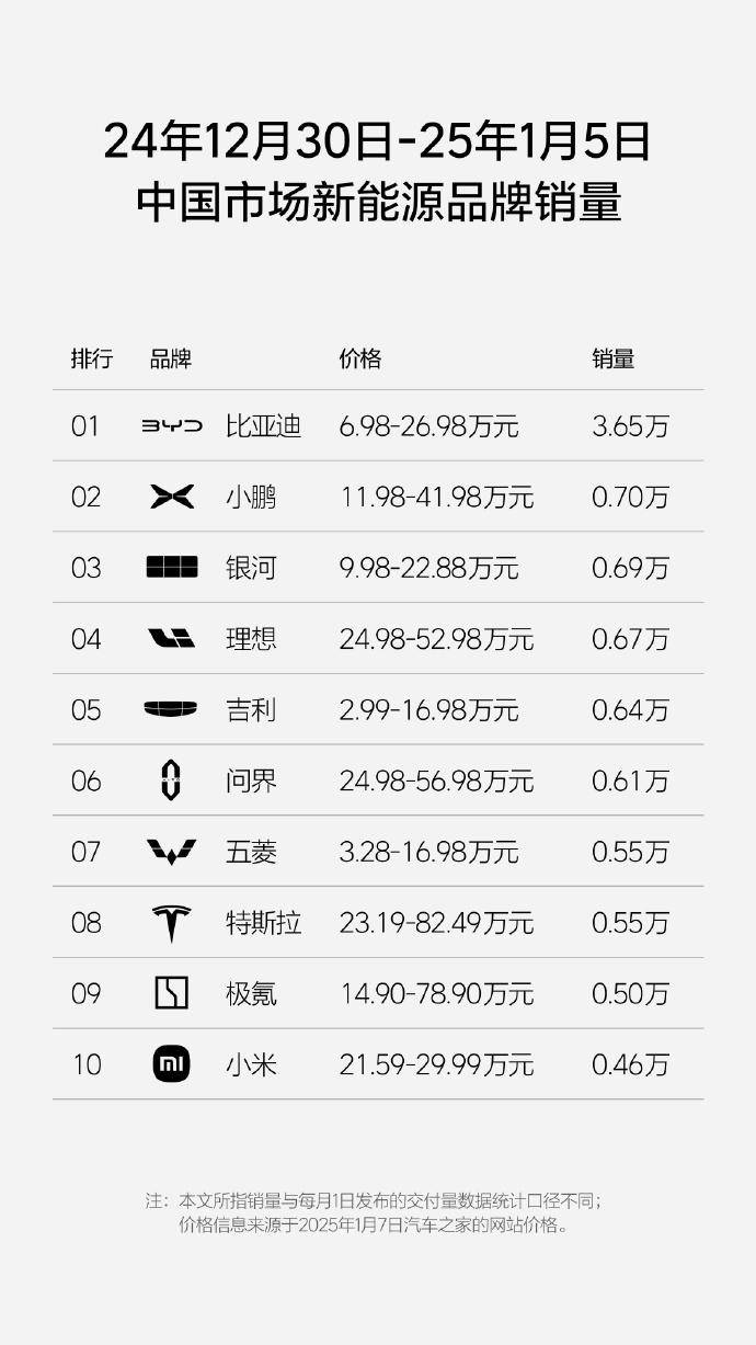 2025年第一周销量出炉：小鹏回到第一、鸿蒙智行两家入榜