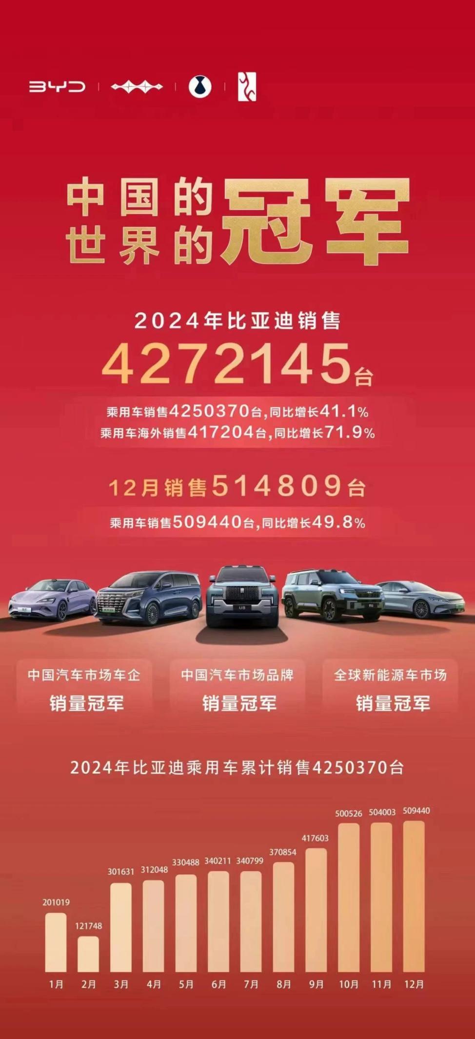 赢麻了！比亚迪2024完美收官，销量狂飙427万辆