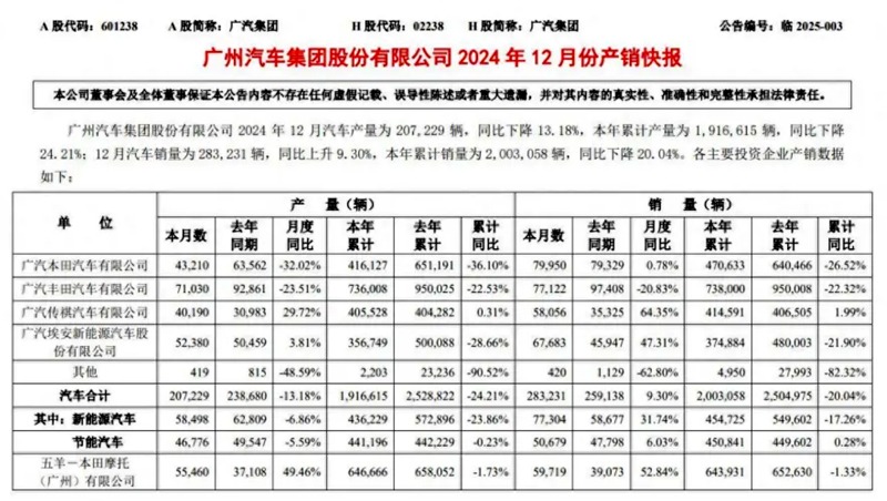 年销73.8万台，广汽丰田，销量虽走低但基本盘比较稳健