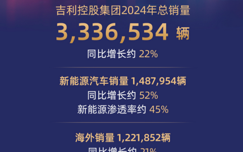 2024年终销量出炉：吉利总销量333.7万辆，同比增长约22%！