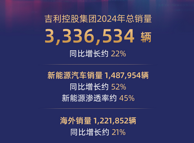 2024年终销量出炉：吉利总销量333.7万辆，同比增长约22%！