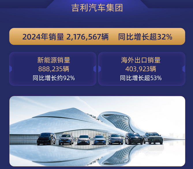 2024年终销量出炉：吉利总销量333.7万辆，同比增长约22%！