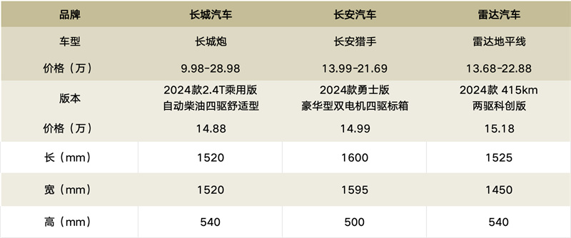 第八届一诺杯｜引领用车新时代，谁将定义皮卡新标准？