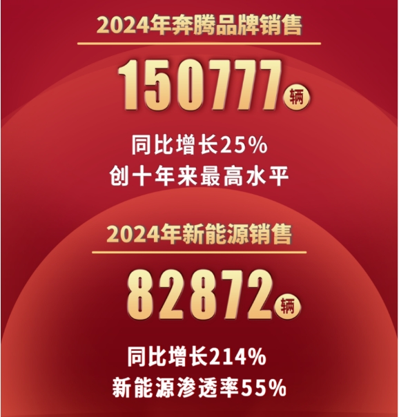 2024年销量创新高，新能源增长超2倍，一汽奔腾为何这么猛？