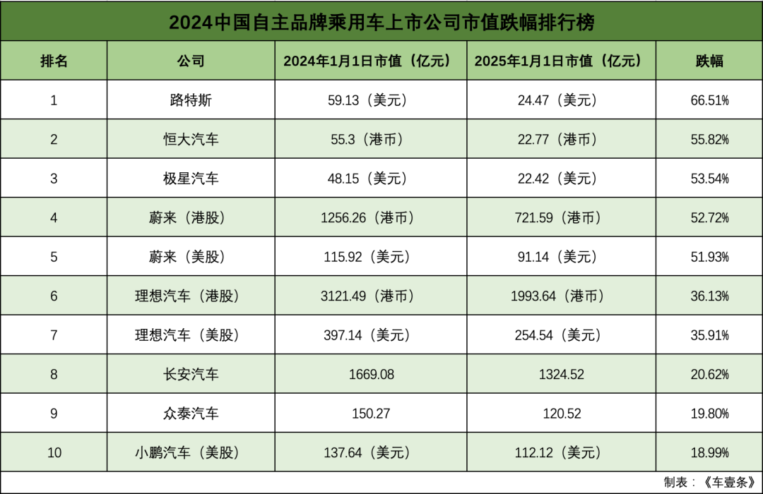 蔚小理向下、国家队向上，车企市值排名巨变