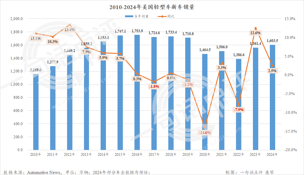 2024美国车市微增2.5%重回1600万辆，本田首超Stellantis进前五