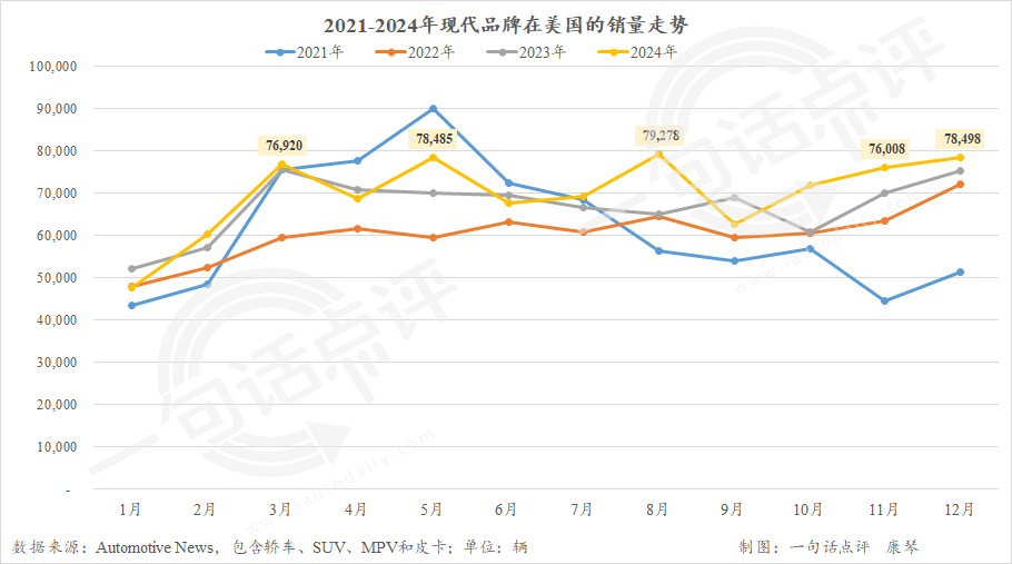 2024美国车市微增2.5%重回1600万辆，本田首超Stellantis进前五