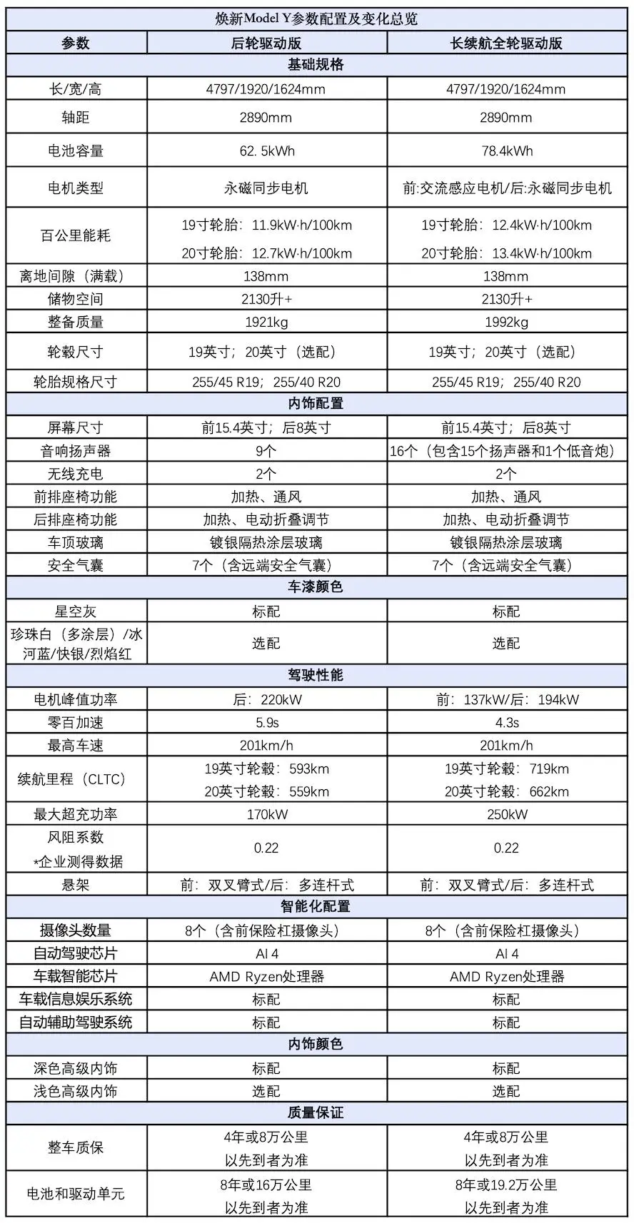 配置表看特斯拉Model Y焕新版竞争力：雷军笑开花，极氪7X还能打