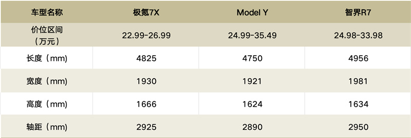 极氪7X/Model Y/智界R7，豪华大五座的“心趴”争夺战！