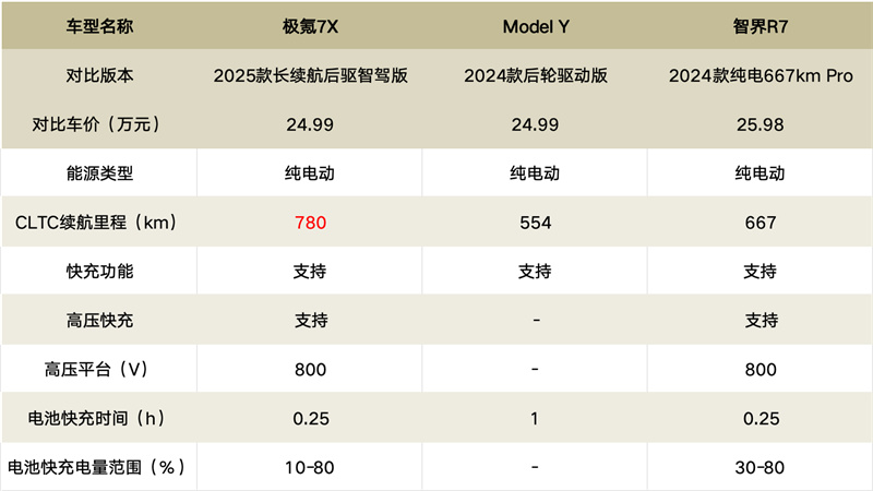 极氪7X/Model Y/智界R7，豪华大五座的“心趴”争夺战！