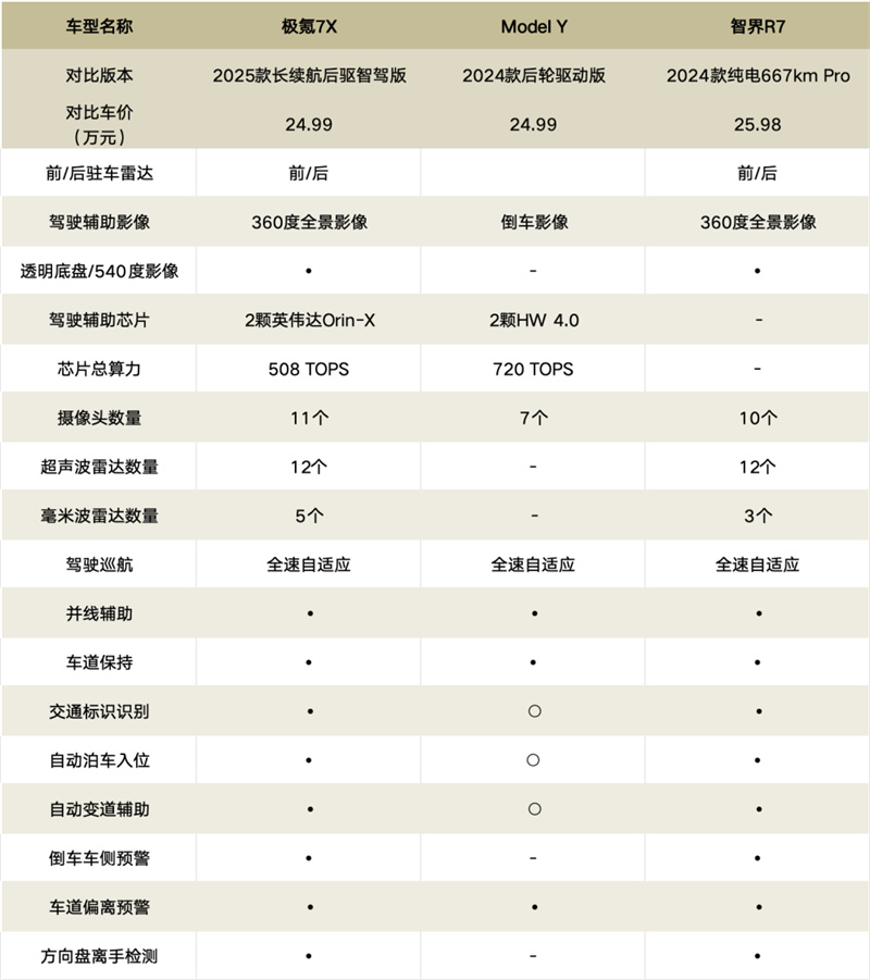 极氪7X/Model Y/智界R7，豪华大五座的“心趴”争夺战！