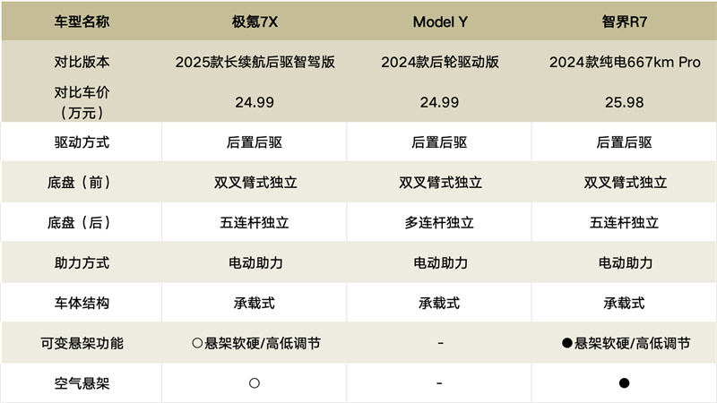 极氪7X/Model Y/智界R7，豪华大五座的“心趴”争夺战！