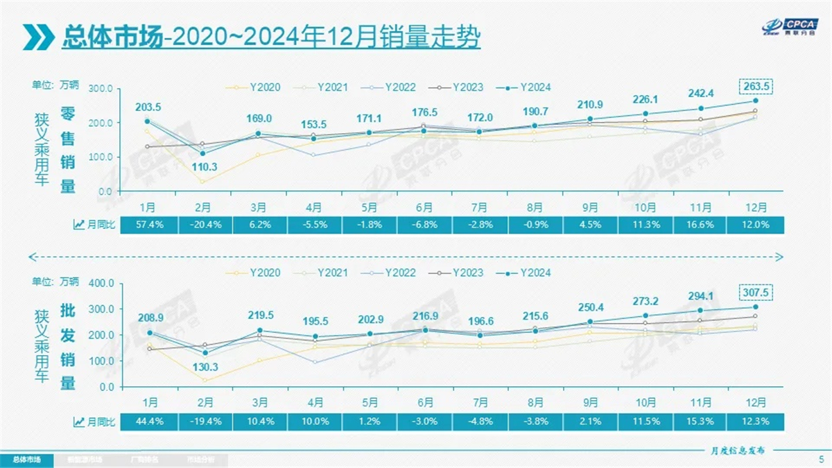 有困境也有好销量，2024年实现逆势增长