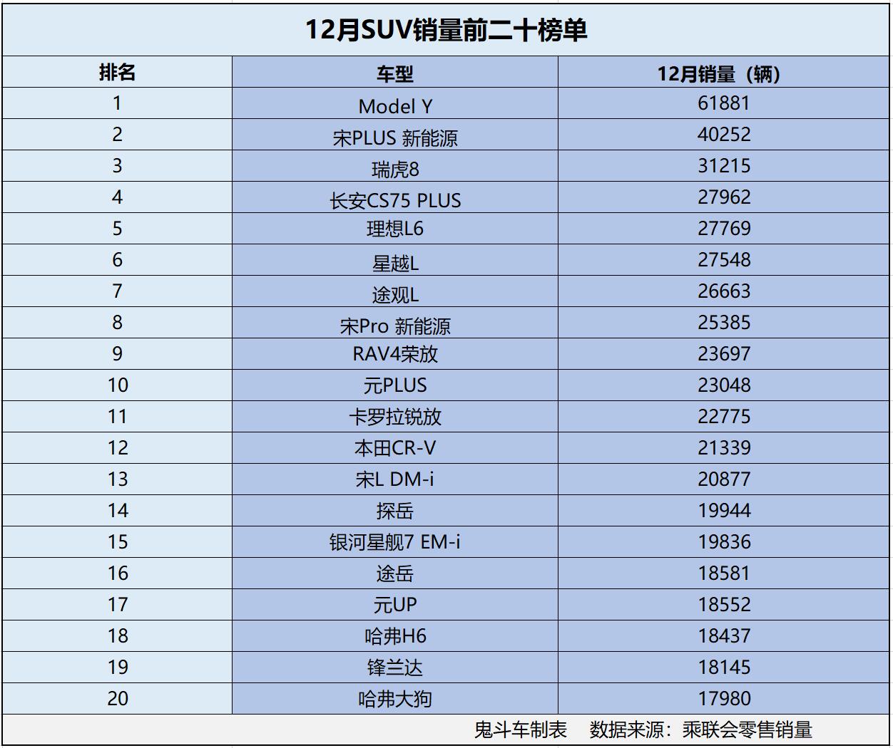 12月SUV销量榜单卖爆了 13款销量过两万 Model Y突破六万